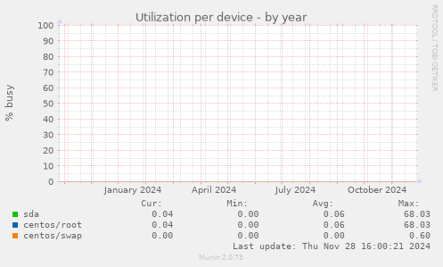 Utilization per device