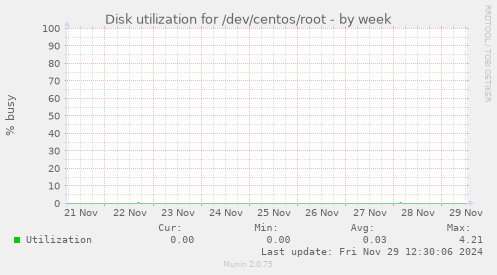 Disk utilization for /dev/centos/root