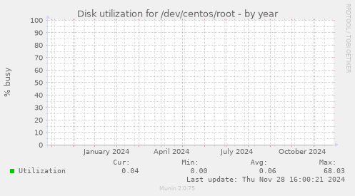 Disk utilization for /dev/centos/root