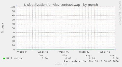 Disk utilization for /dev/centos/swap