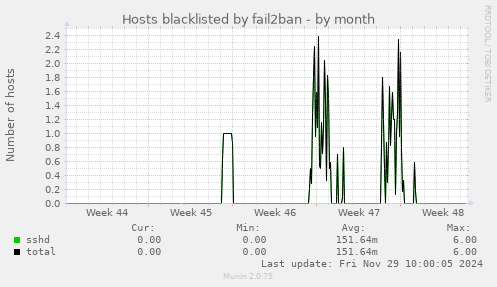 Hosts blacklisted by fail2ban