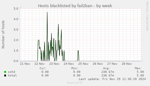 Hosts blacklisted by fail2ban