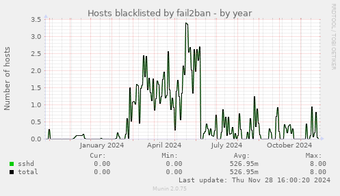 Hosts blacklisted by fail2ban