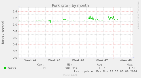 Fork rate