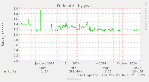 Fork rate