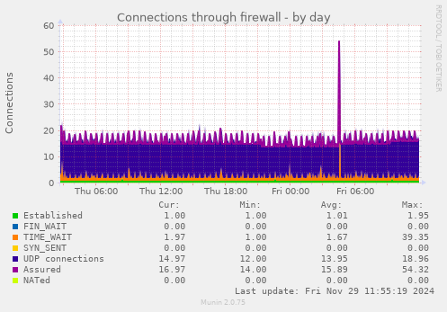 Connections through firewall