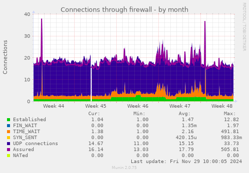 Connections through firewall