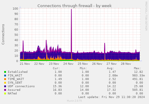 Connections through firewall