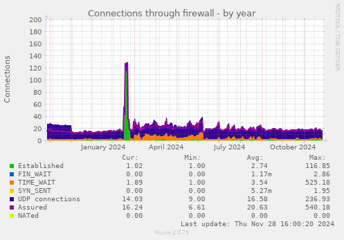 Connections through firewall