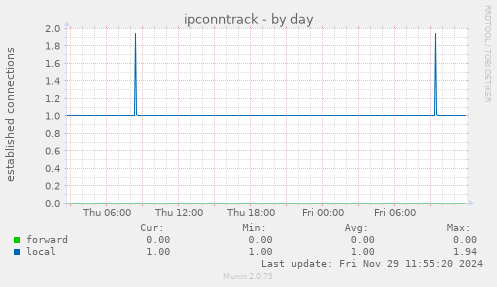 ipconntrack