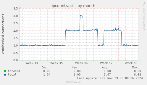 ipconntrack