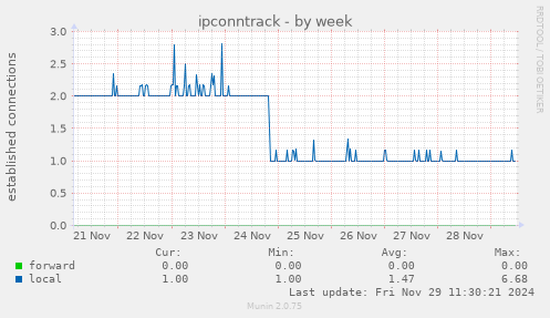 ipconntrack