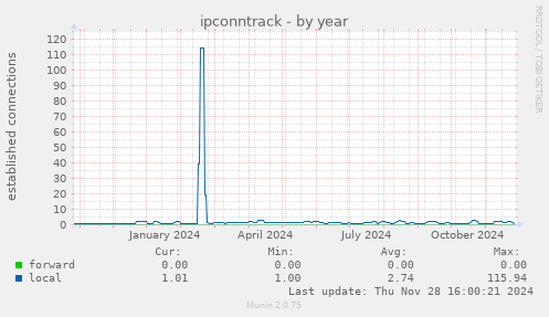 ipconntrack