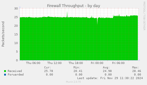 Firewall Throughput