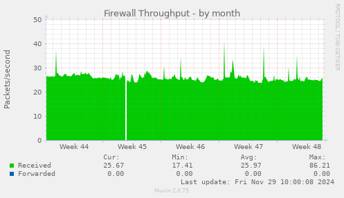 Firewall Throughput