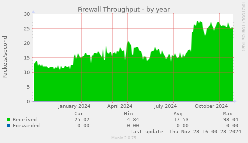 Firewall Throughput