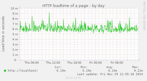 HTTP loadtime of a page