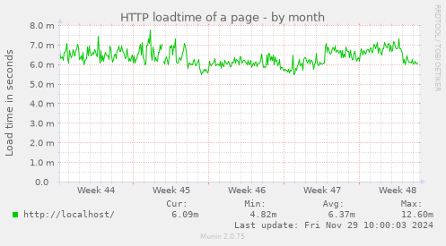 HTTP loadtime of a page