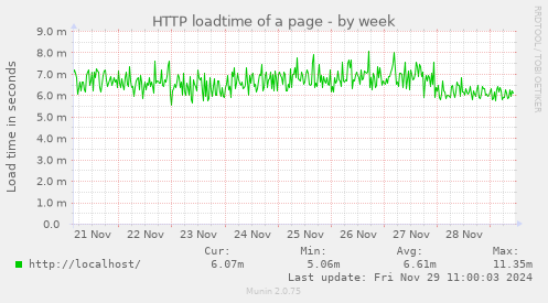 HTTP loadtime of a page