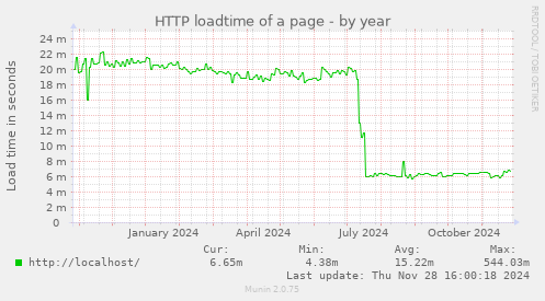 HTTP loadtime of a page