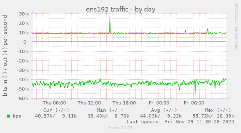 ens192 traffic