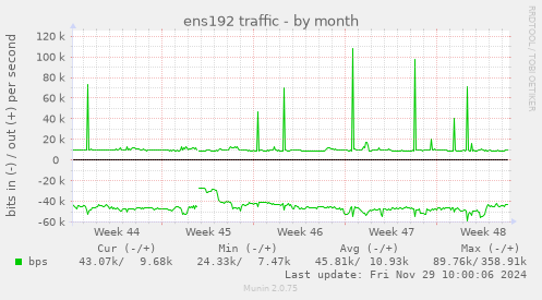 ens192 traffic