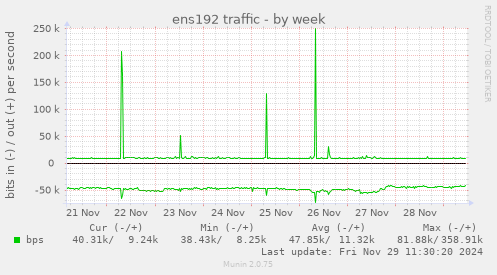 ens192 traffic