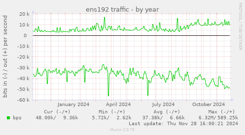 ens192 traffic