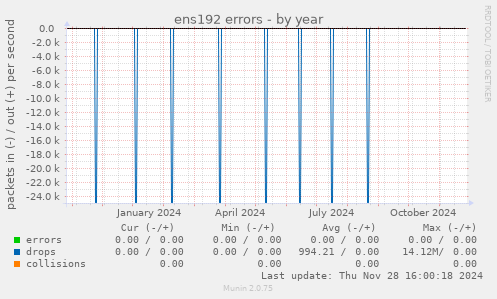 ens192 errors