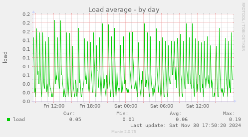 Load average