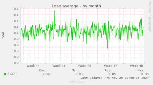 Load average