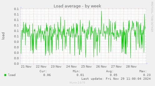 Load average