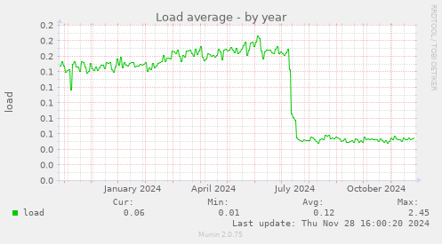 Load average