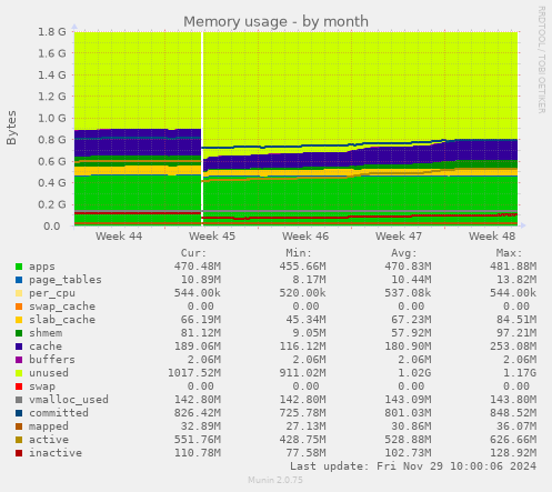 Memory usage