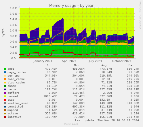 Memory usage