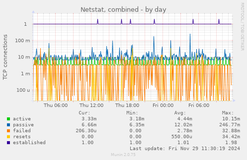 Netstat, combined