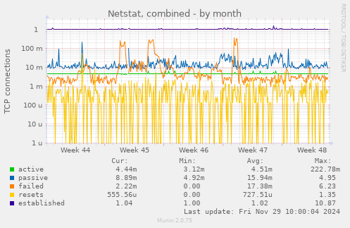 Netstat, combined