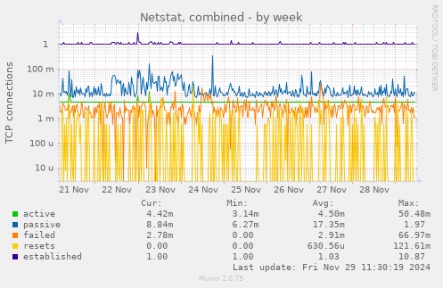 Netstat, combined