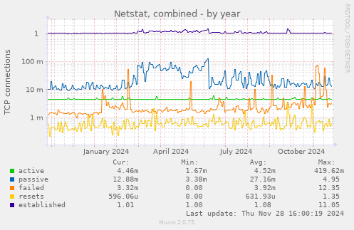 Netstat, combined