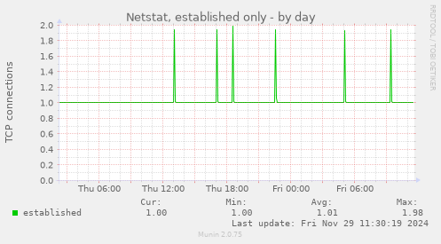 Netstat, established only