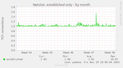 Netstat, established only