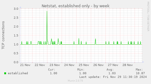 Netstat, established only