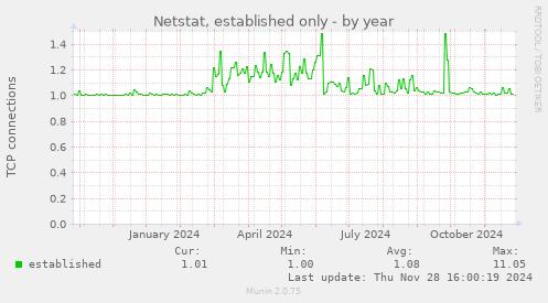 Netstat, established only