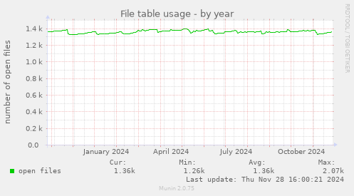 File table usage