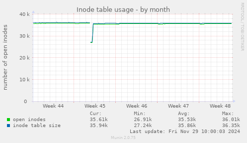 Inode table usage