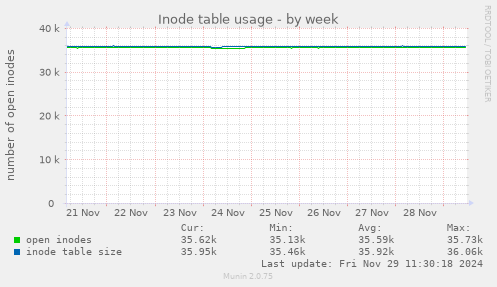 Inode table usage