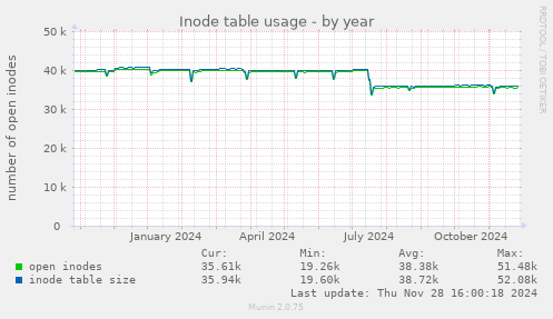 Inode table usage