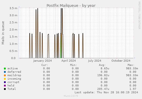 Postfix Mailqueue