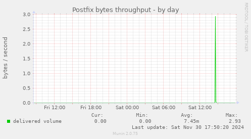 Postfix bytes throughput