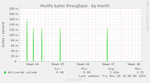 Postfix bytes throughput